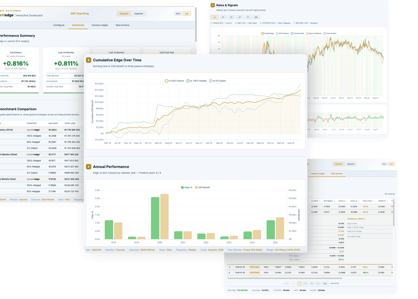 CycleHedge dashboard collage — audit ledger, performance edge, and signal chart