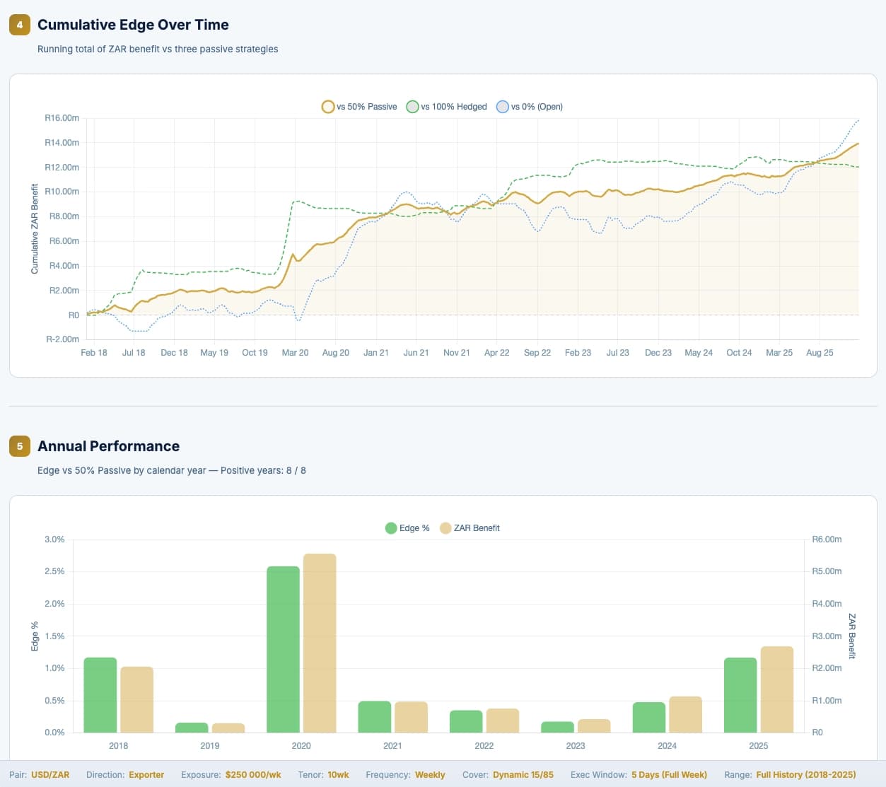 CycleHedge performance-edge dashboard — cumulative basis-point edge versus the 50/50 benchmark, year by year, with annual performance bars showing 8/8 positive years