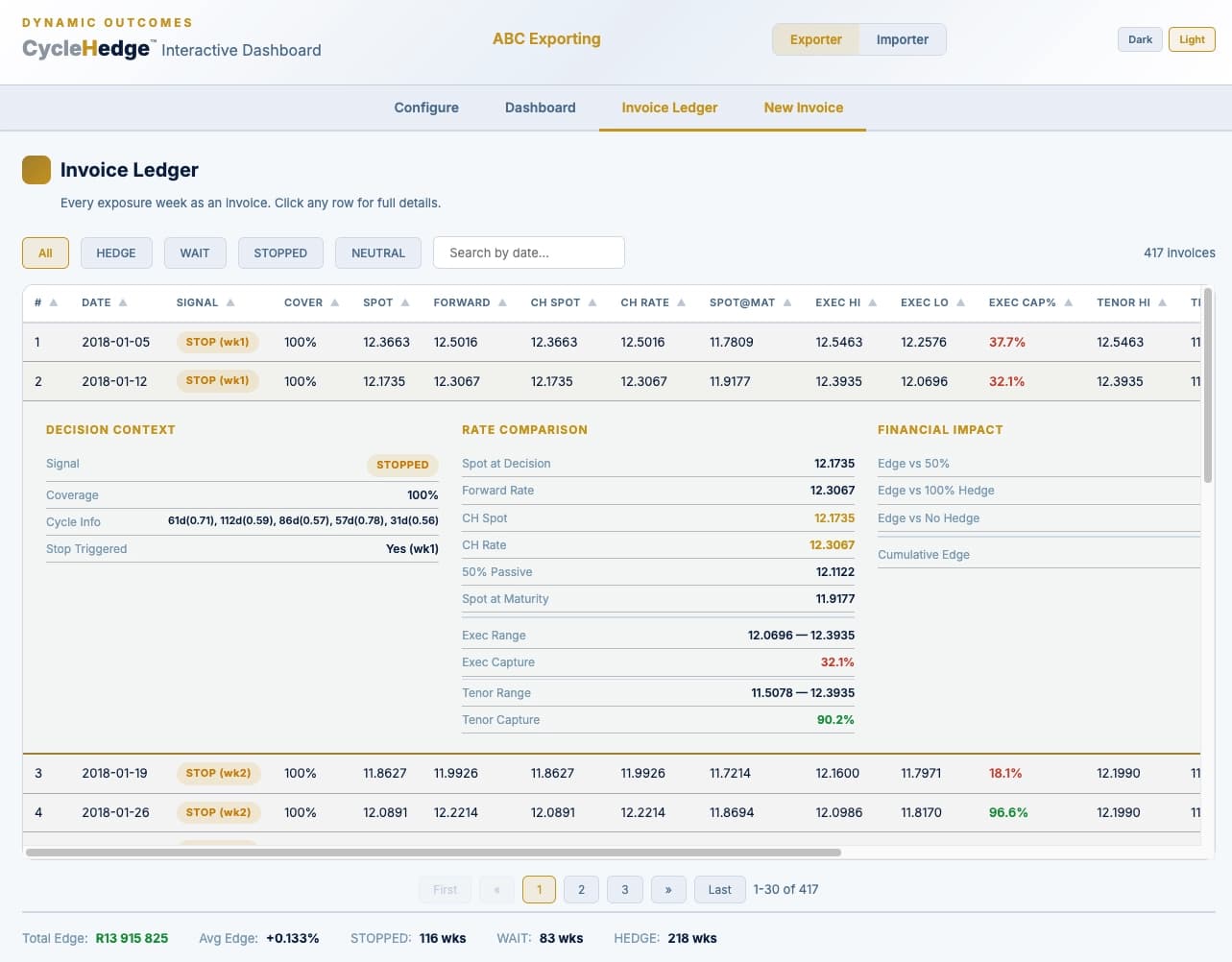 CycleHedge audit trail — weekly signal, committee status, placement versus benchmark, every decision timestamped