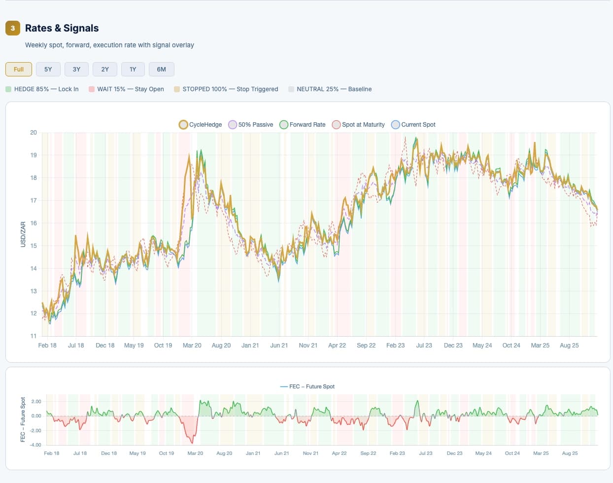 CycleHedge rates and signals chart — forward-point curve against phase-of-cycle read, showing when the FEC is worth taking versus waiting for future spot