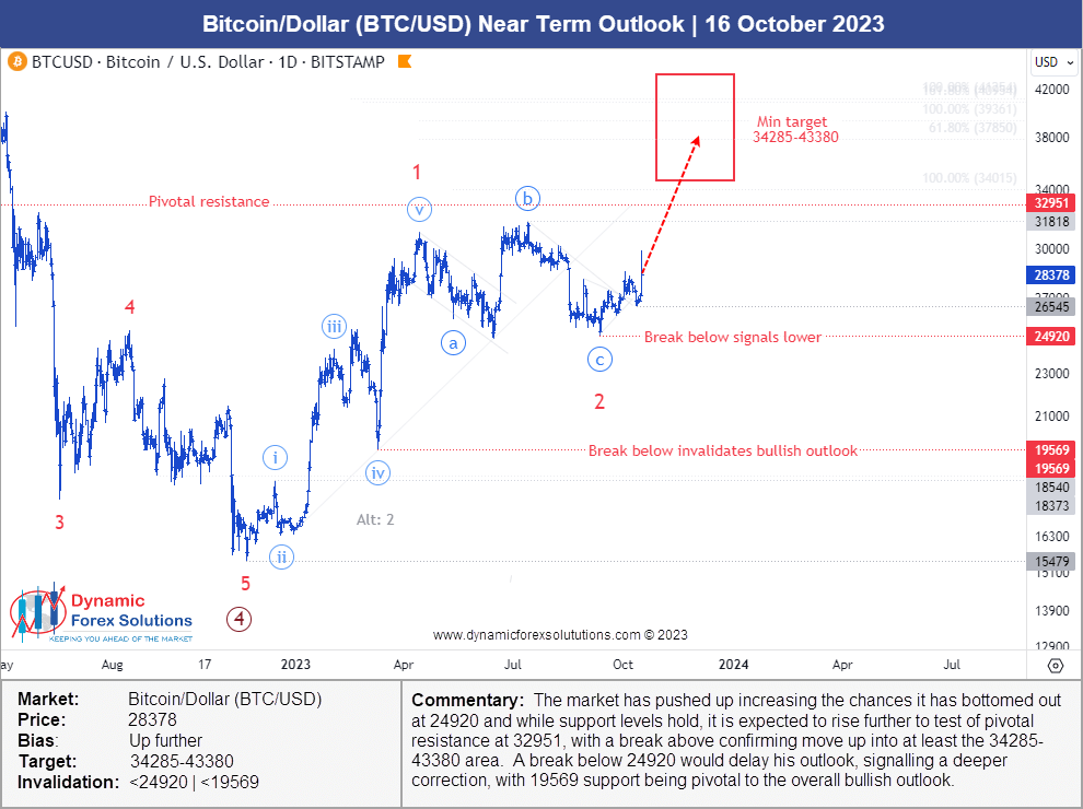 BTC/USD Near-Term Outlook published 16 October 2023 — called $34,285–$43,380 recovery