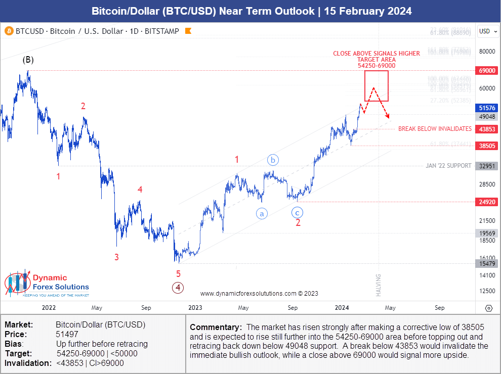 BTC/USD Near-Term Outlook published 15 February 2024 — called $54,250–$69,000, full target hit