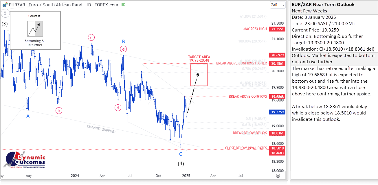 EUR/ZAR near-term cycle forecast — published 03 Jan 2025