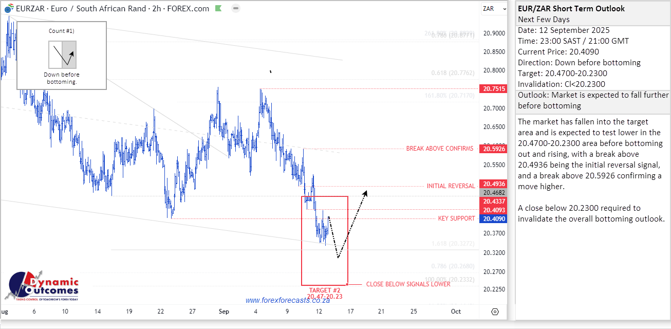 EUR/ZAR cycle forecast — published 12 Sep 2025