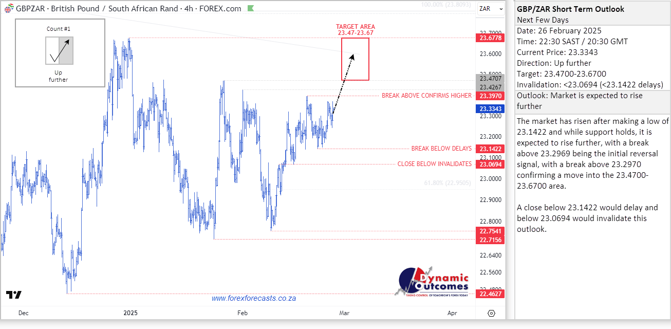 GBP/ZAR cycle forecast — published 26 Feb 2025
